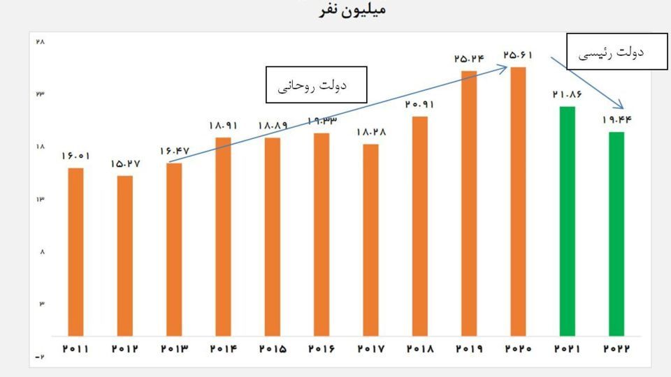 بانک جهانی: کاهش 6.2 میلیون نفری تعداد فقرا در ایران در دولت رئیسی