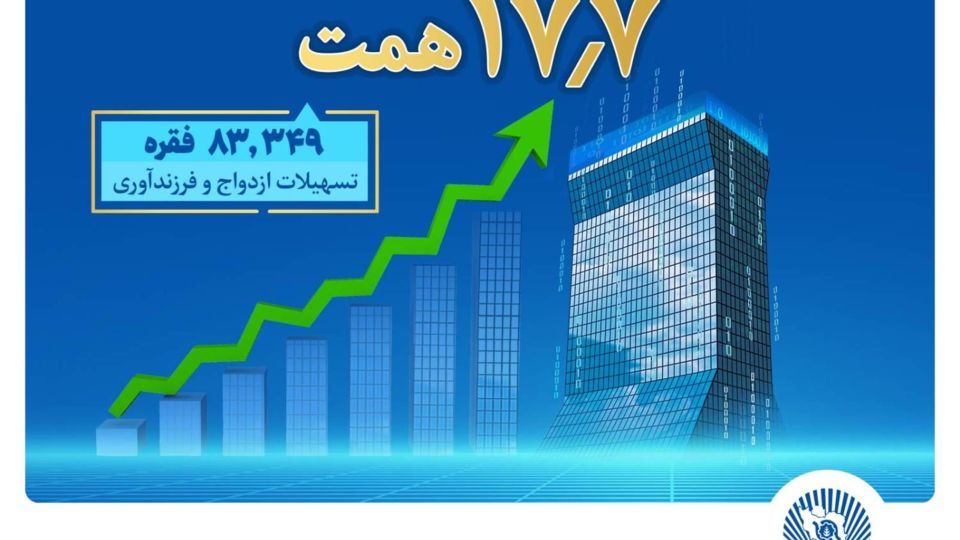 بانک تجارت پیشتاز حمایت از جوانان با اعطای بیش از 17.7 همت تسهیلات ازدواج و فرزندآوری