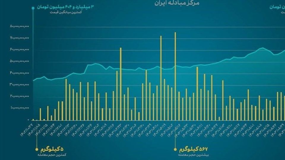 آمارهای جالب از حراج 14 تن شمش طلا در 1 سال