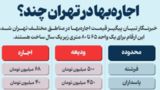 اجاره‌بها در تهران چند؟  