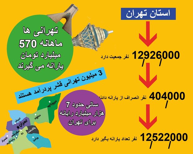 آمار یارانه بگیران تهرانی/ ۳ میلیون پردرآمد