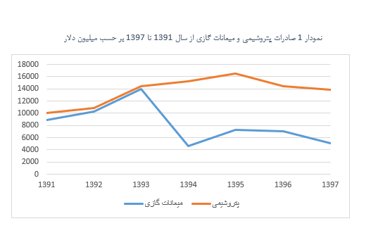 درآمدهای ارزی گازی: لزوم مدیریت تقاضای گاز 2