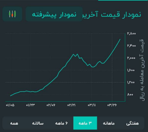 ‌سود خالص هزار و 250 میلیارد ریالی بانک صادرات (وبصادر) در پایان سال 98 2