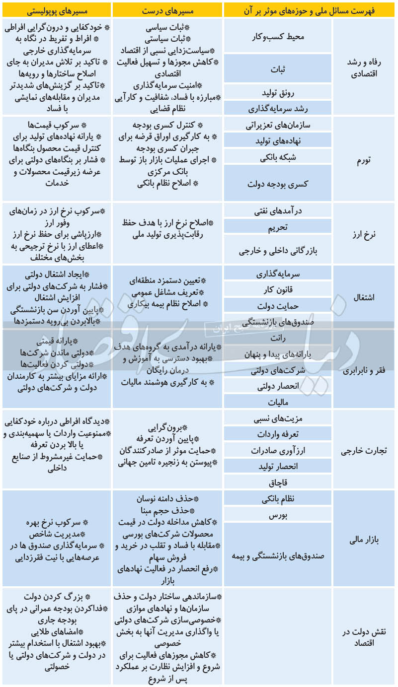 شعارهای انتخاباتی «جذاب اما خطرناک» را بشناسید / شناسنامه وعده پوپولیستی 2