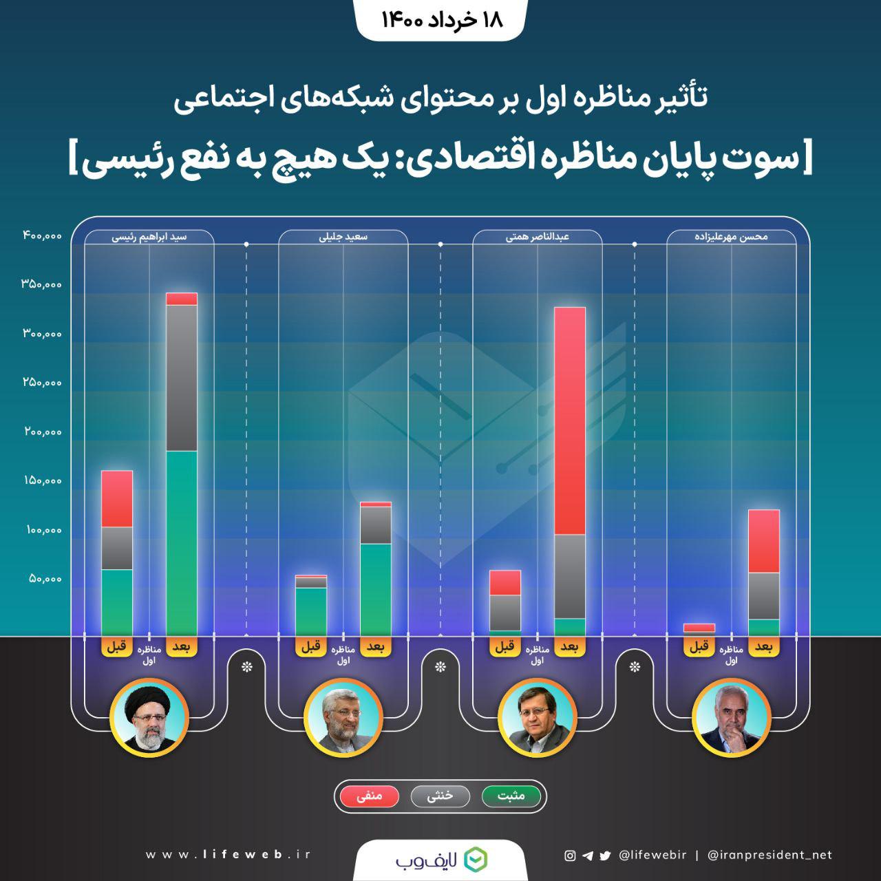 روایت سیزدهم | سردی مناظره دوم / تازه ترین بازخورد مردمی از مناظره اول / تردید در مدرک تحصیلی مهر علیزاده 2