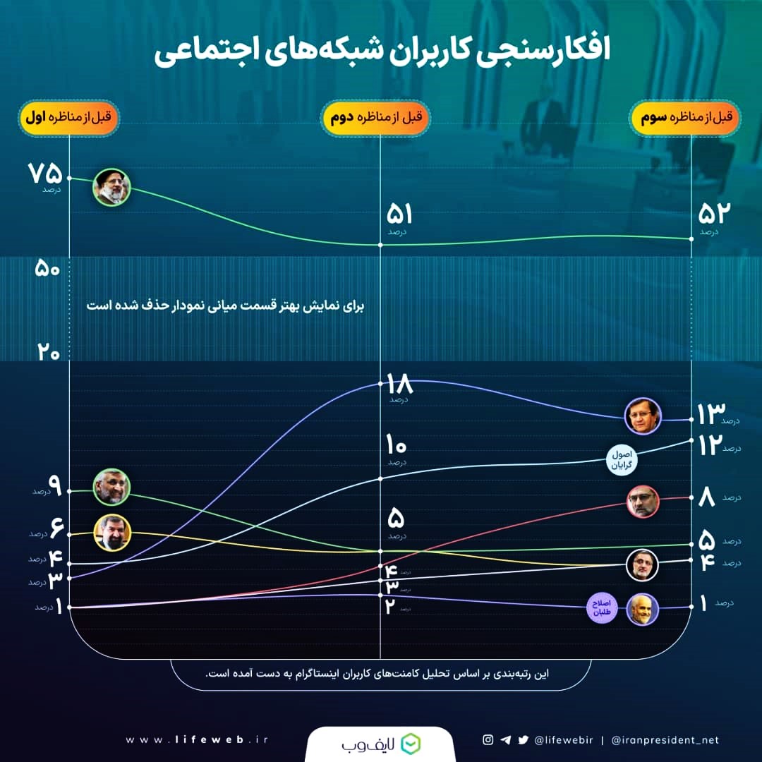 روایت سیزدهم | انتشار نام ابربدهکاران بانکی با دستخط همتی / چرخش رای دهندگان روحانی به سمت رییسی / از انصراف خبری نیست 6