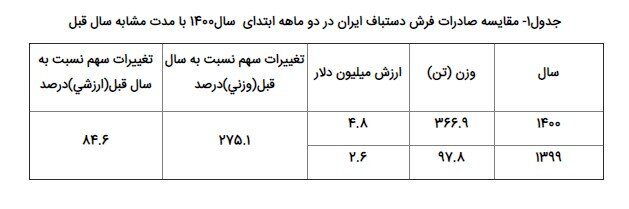 افزایش بیش از 80 درصدی صادرات فرش دستباف 2