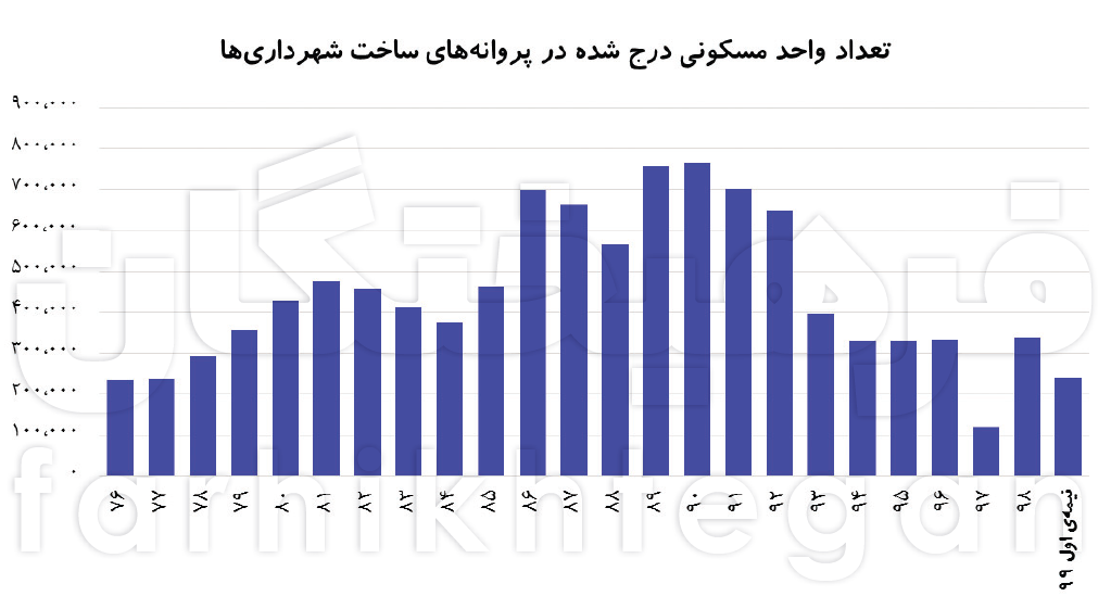 تقویت 50 درصدی قدرت خرید با ساخت یک میلیون مسکن 4