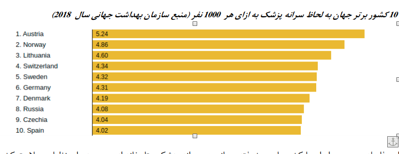 متولیان سلامت چطور درباره آمار سرانه پزشک در ایران به خطا افتاده‌اند؟ 2