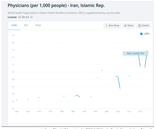متولیان سلامت چطور درباره آمار سرانه پزشک در ایران به خطا افتاده‌اند؟ 3