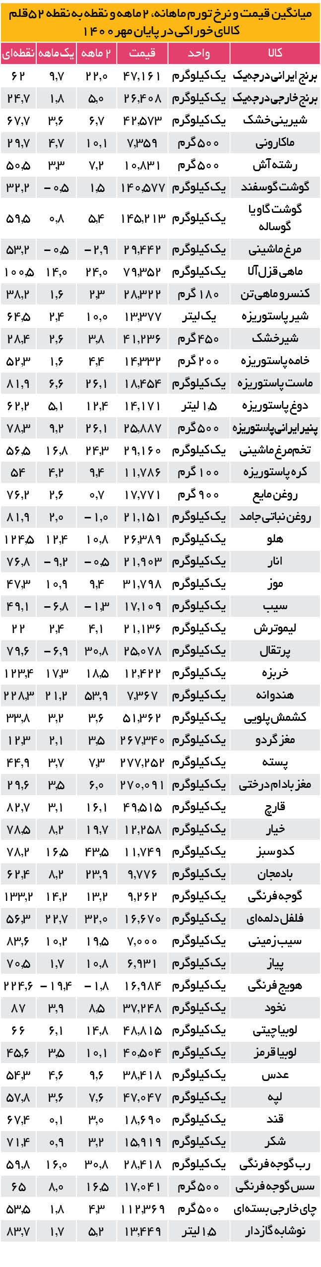 جزئیات تورم مهرماه در استان‌ها و اقلام خوراکی اعلام شد 2