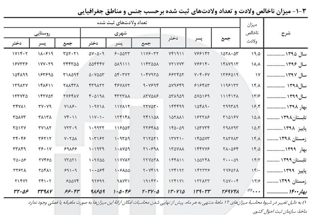 کاهش 10 هزارتایی موالید در بهار امسال 2