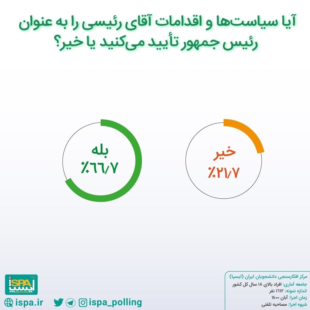 حذف ارز 4200 و افزایش رقم یارانه‌ها / واکنش سخنگوی شورای نگهبان به نامه لاریجانی / نتایج یک نظرسنجی درباره عملکرد اژه‌ای و رئیسی 4