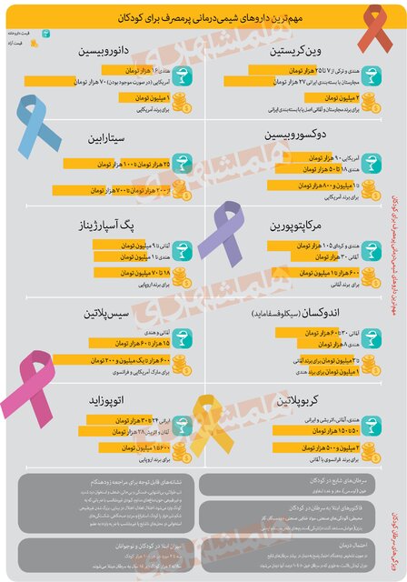 درمان سرطان کودکان، هفته‌ای هشت میلیون تومان 2