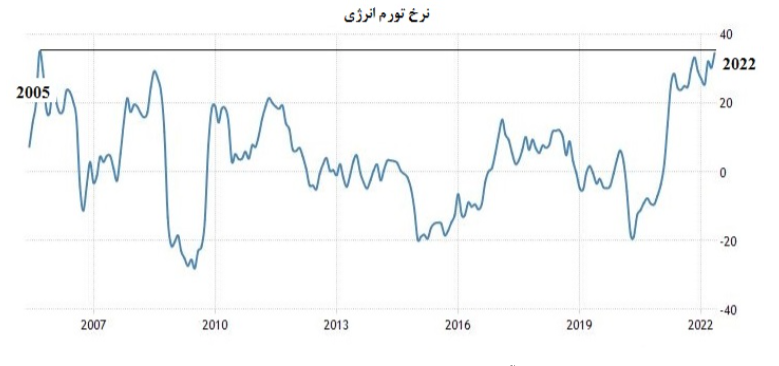 نگاهی به بازار انرژی / پیش بسوی نفت 150دلاری 4