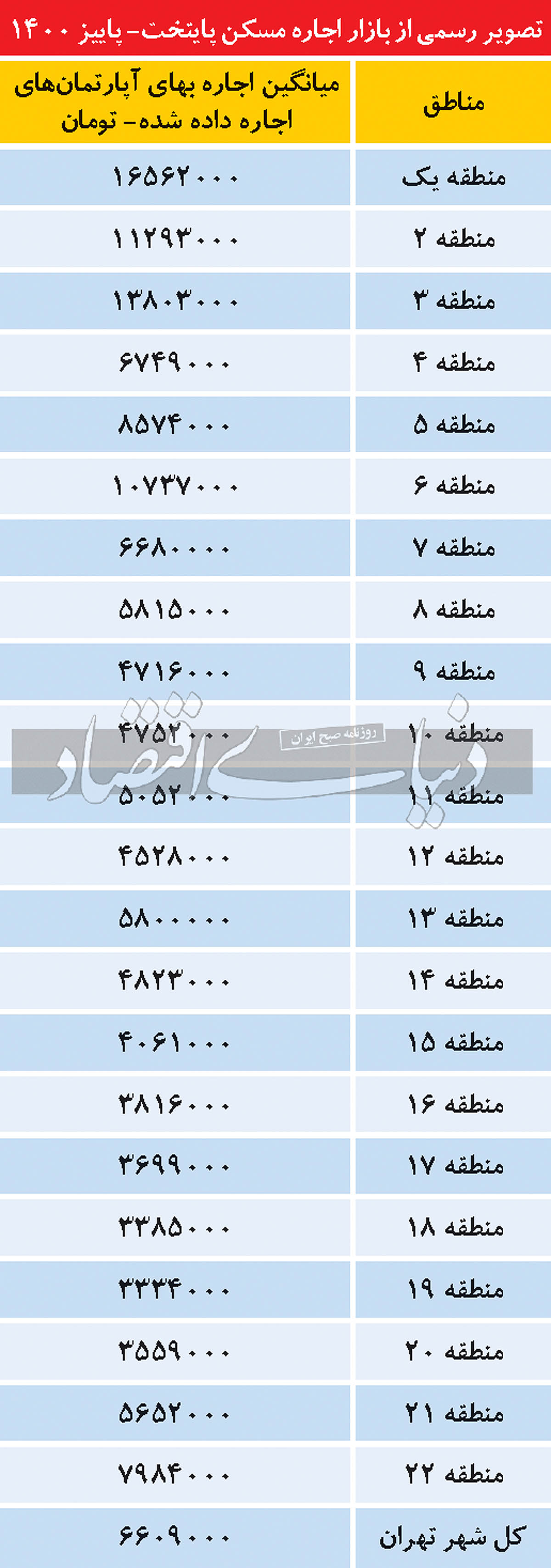 آمار 1400 از نسبت درآمد و هزینه اجاره نشینی در پایتخت