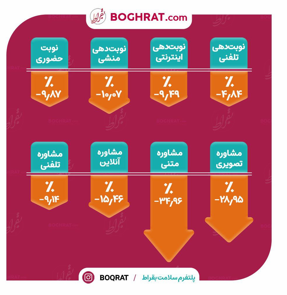 تاثیر قطعی و کندی اینترنت بر حوزه سلامت آنلاین دیجیتال 2