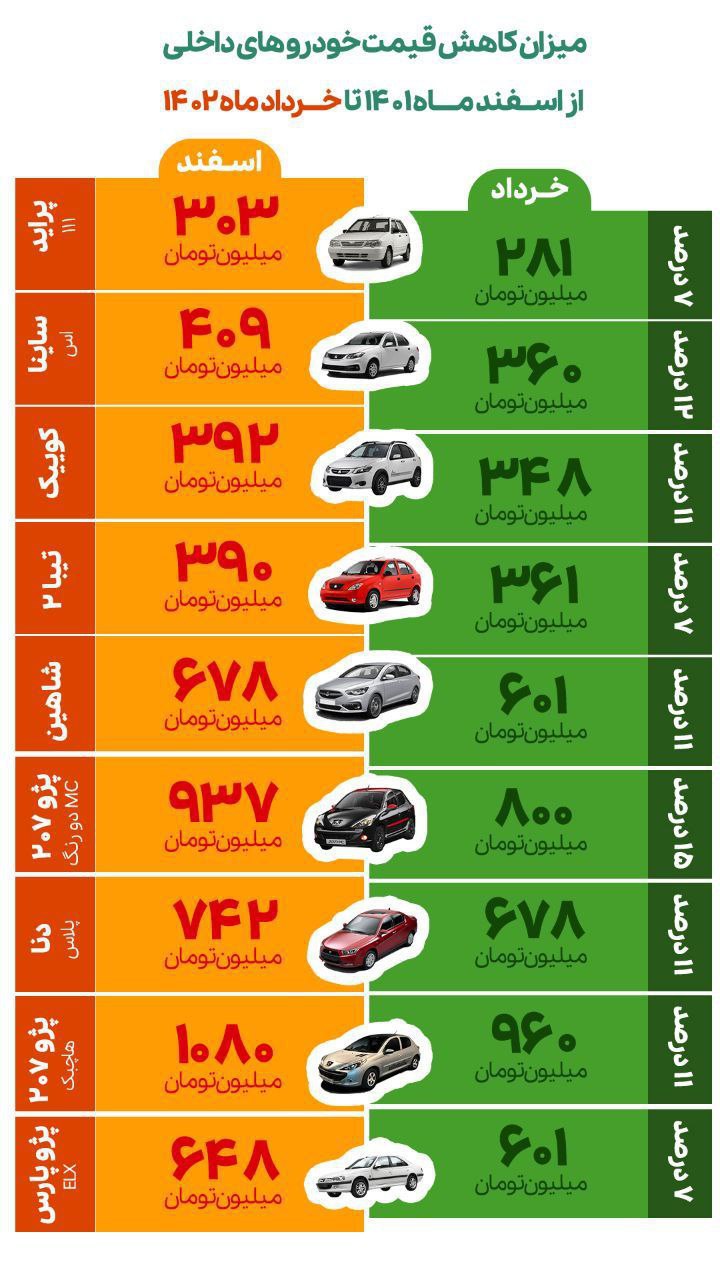میزان کاهش قیمت خودروهای داخلی از اسفندماه ۱۴۰۱ تا خردادماه ۱۴۰۲ 