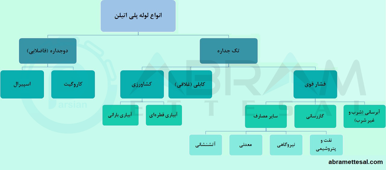 تصویر شماتیک انواع لوله پلی اتیلن