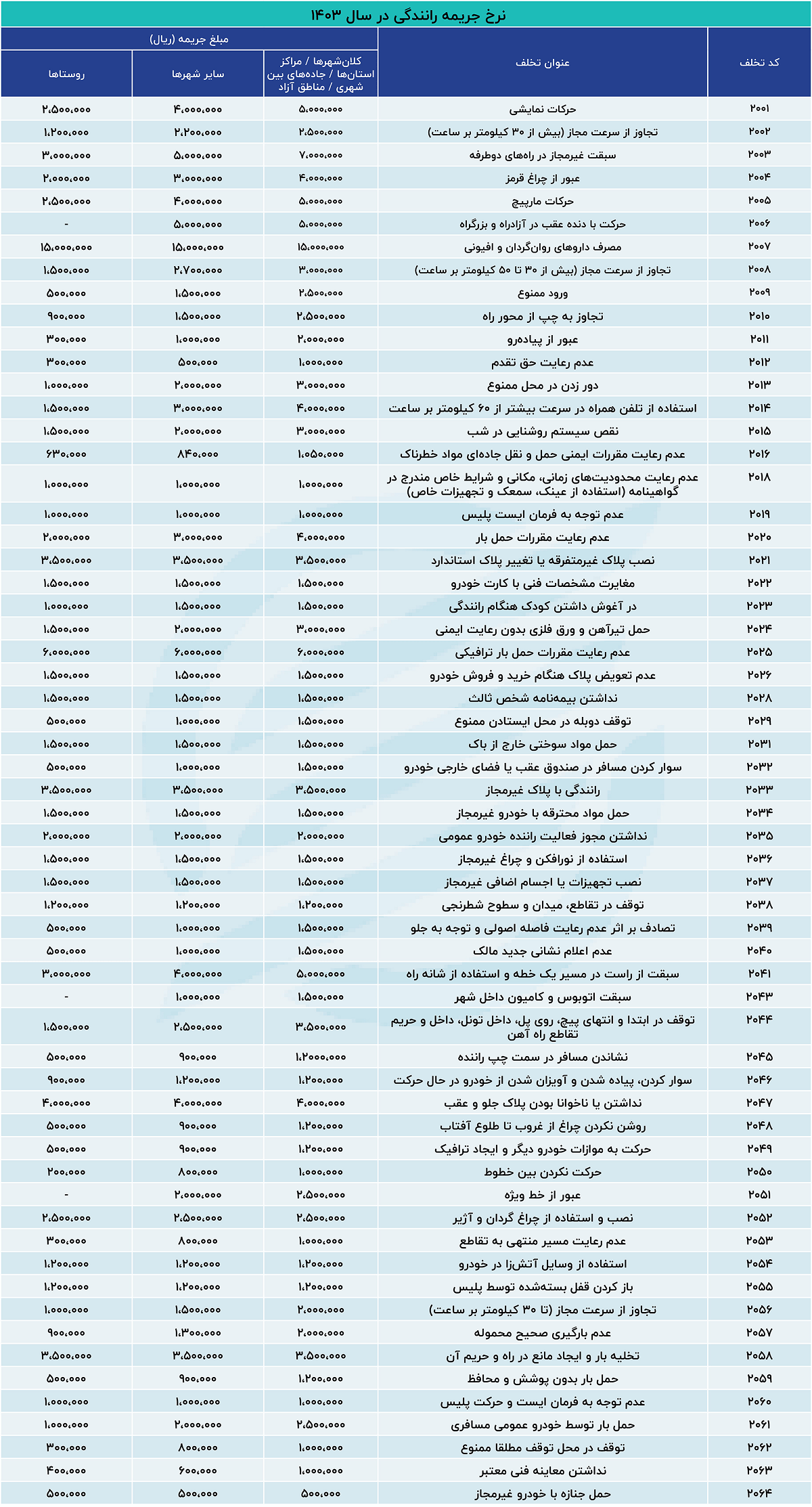 نرخ جریمه رانندگی