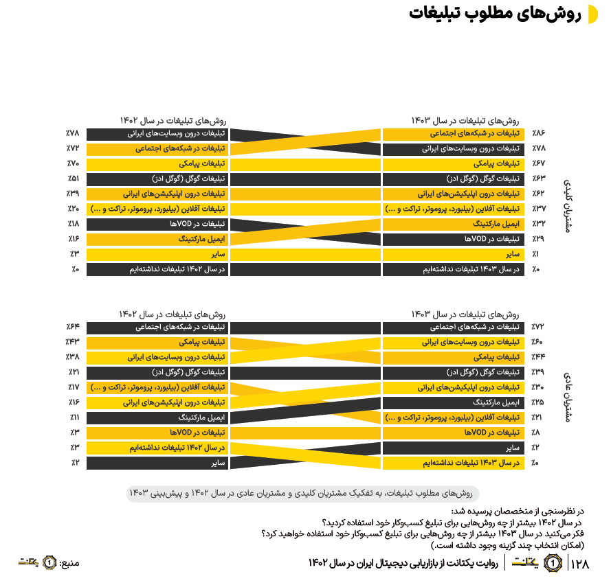 گزارش بازاریابی دیجیتال یکتانت 