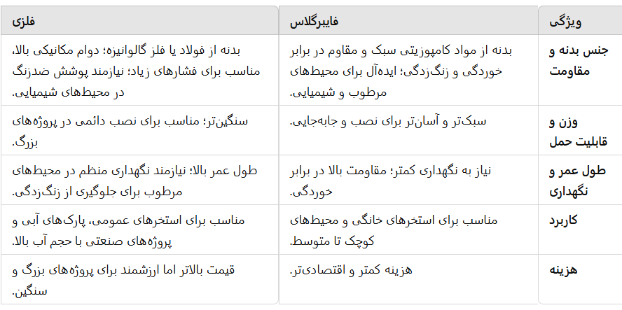 کاتالوگ فیلتر شنی استخر