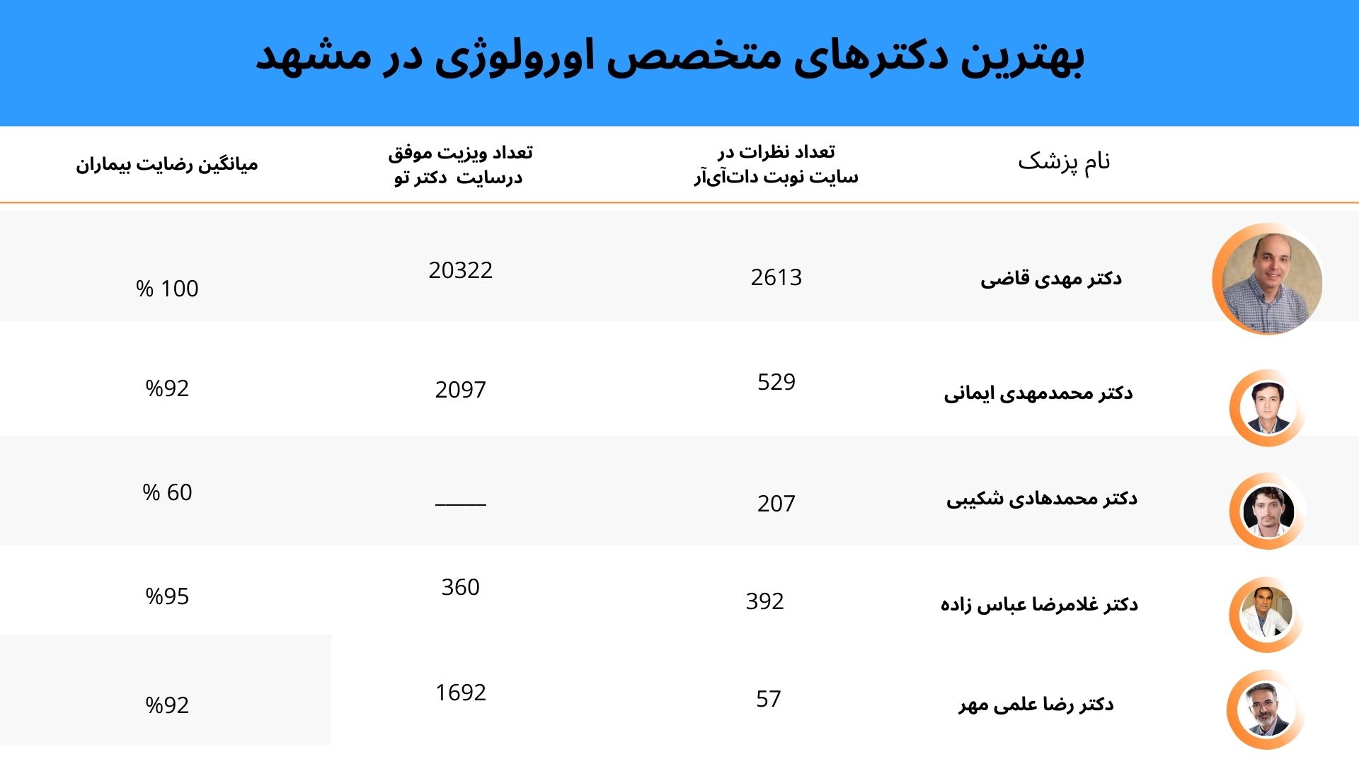 لیست بهترین متخصصین اورولوژی مشهد 