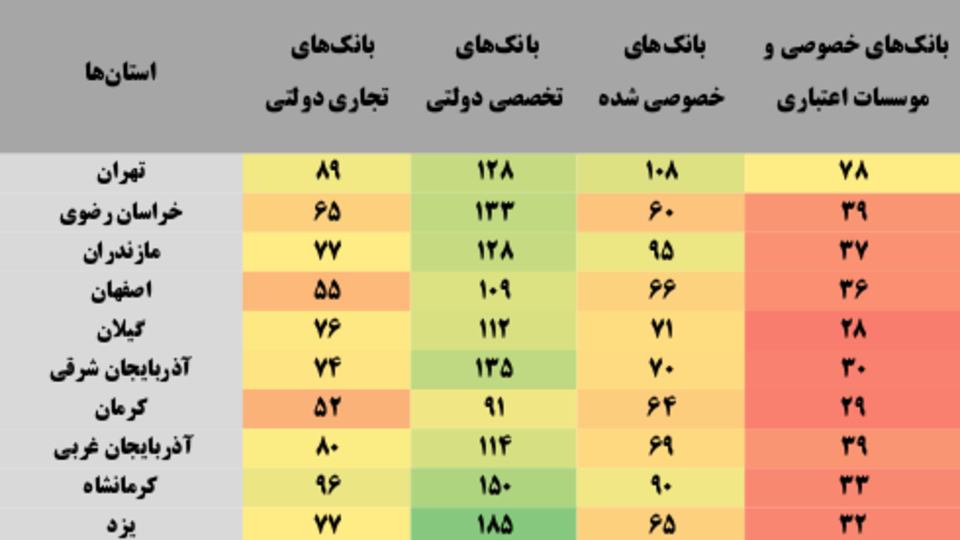  انتشار نسبت تسهیلات به سپرده به تفکیک استان و نوع بانک 