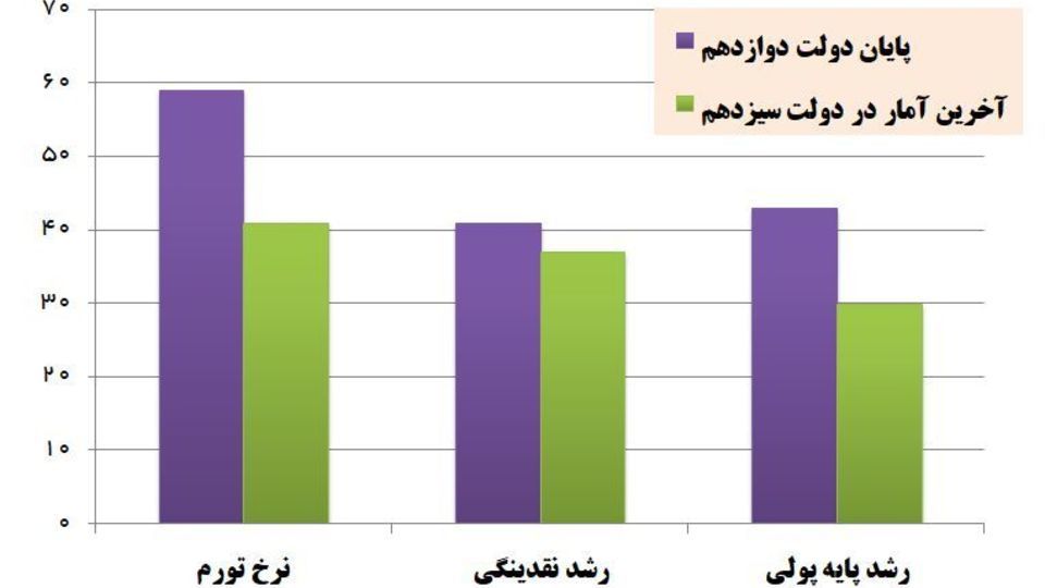 رئیس‌جمهور از کدام دستاوردهای اقتصاد کلان تقدیر کرد؟