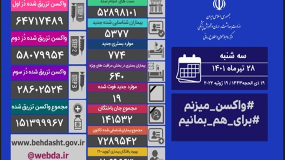 تزریق ۸۰ هزار دُز واکسن کرونا در شبانه روز گذشته در کشور/ شناسایی ۵۳۷۷ بیمار جدید کووید۱۹