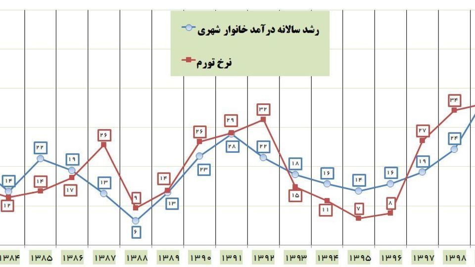 رشد درآمد خالص خانوارها رکورد پس از انقلاب را زد