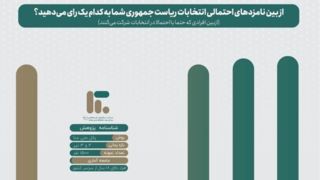 نظرسنجی سبد رأی نامزدهای ریاست جمهوری چهاردهم