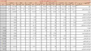 جزئیات تسهیلات ۵۴۰۰ همتی بانکها در ۷ ماهه امسال جزئیات تسهیلات ۵۴۰۰ همتی بانکها در ۷ ماهه امسال